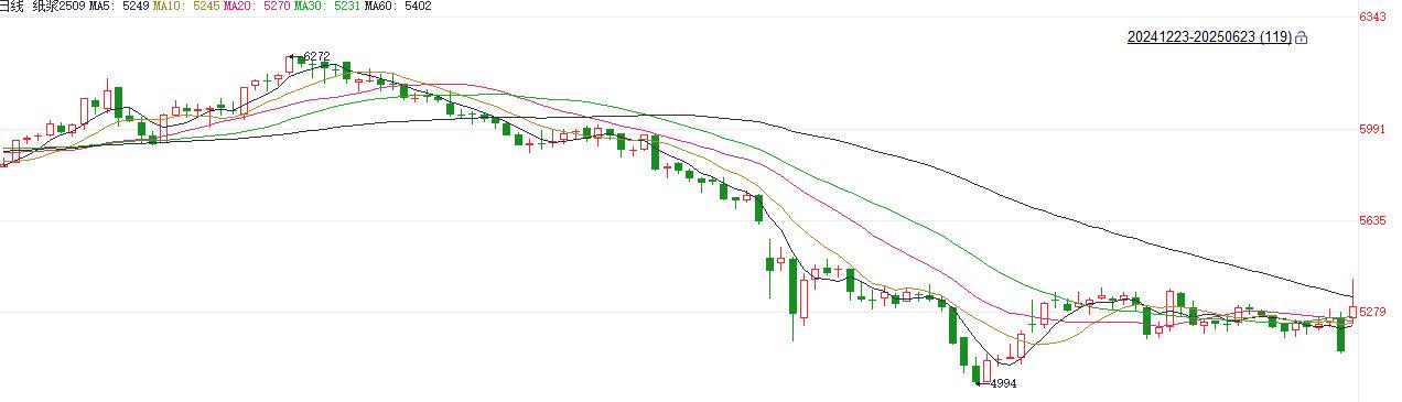 纸浆期货什么时候交割 纸浆期货什么时候交割最好