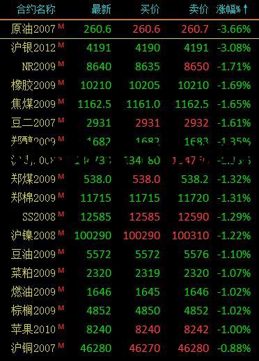 商品期货收盘下跌说明什么 商品期货涨跌 商品期货收盘下跌说明什么 商品期货涨跌