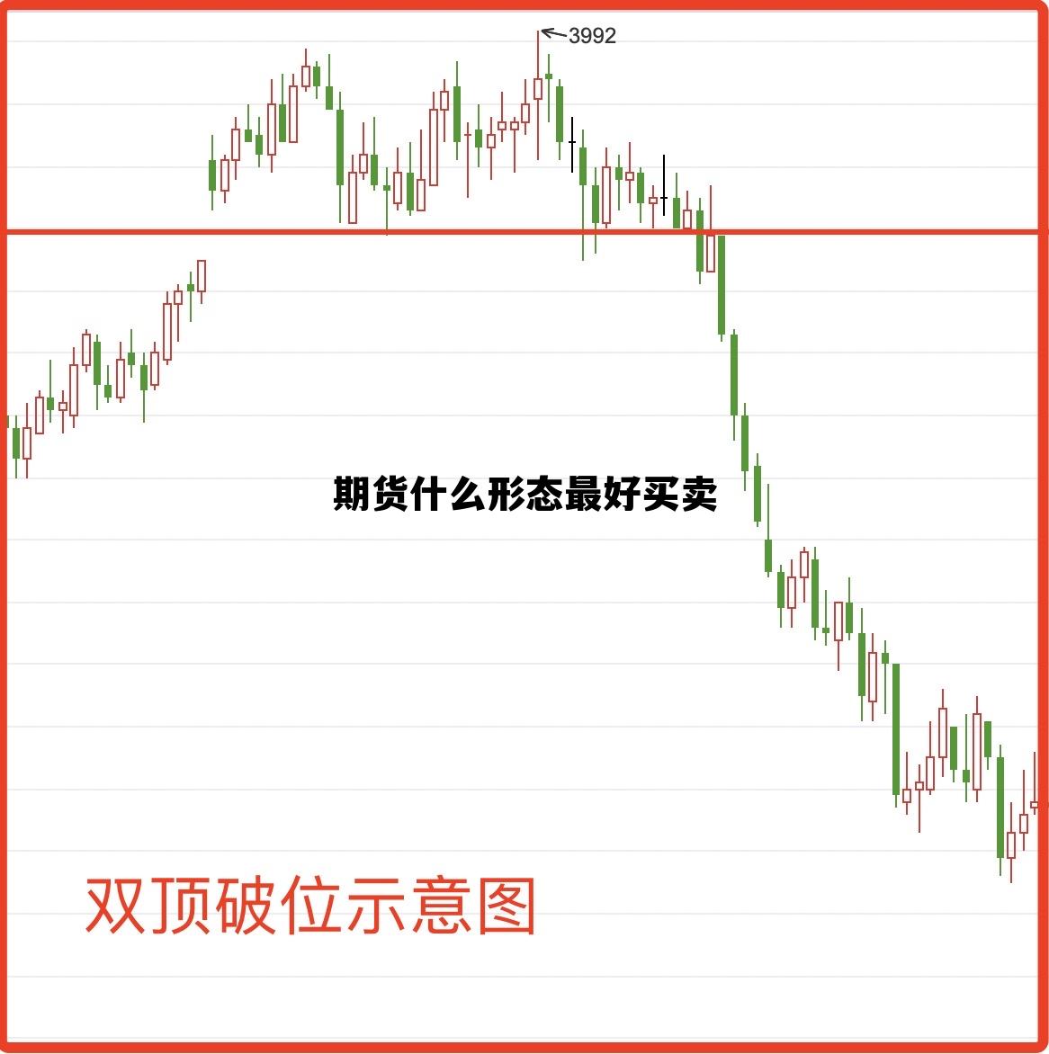 期货什么形态最好买卖 期货哪种交易方法好