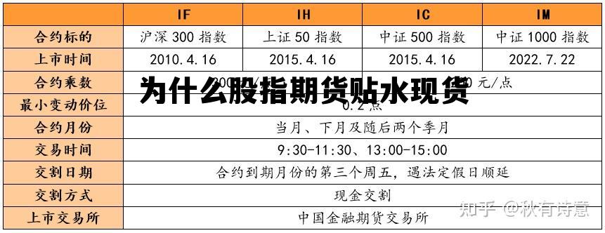 为什么股指期货贴水现货 期货基差一览表