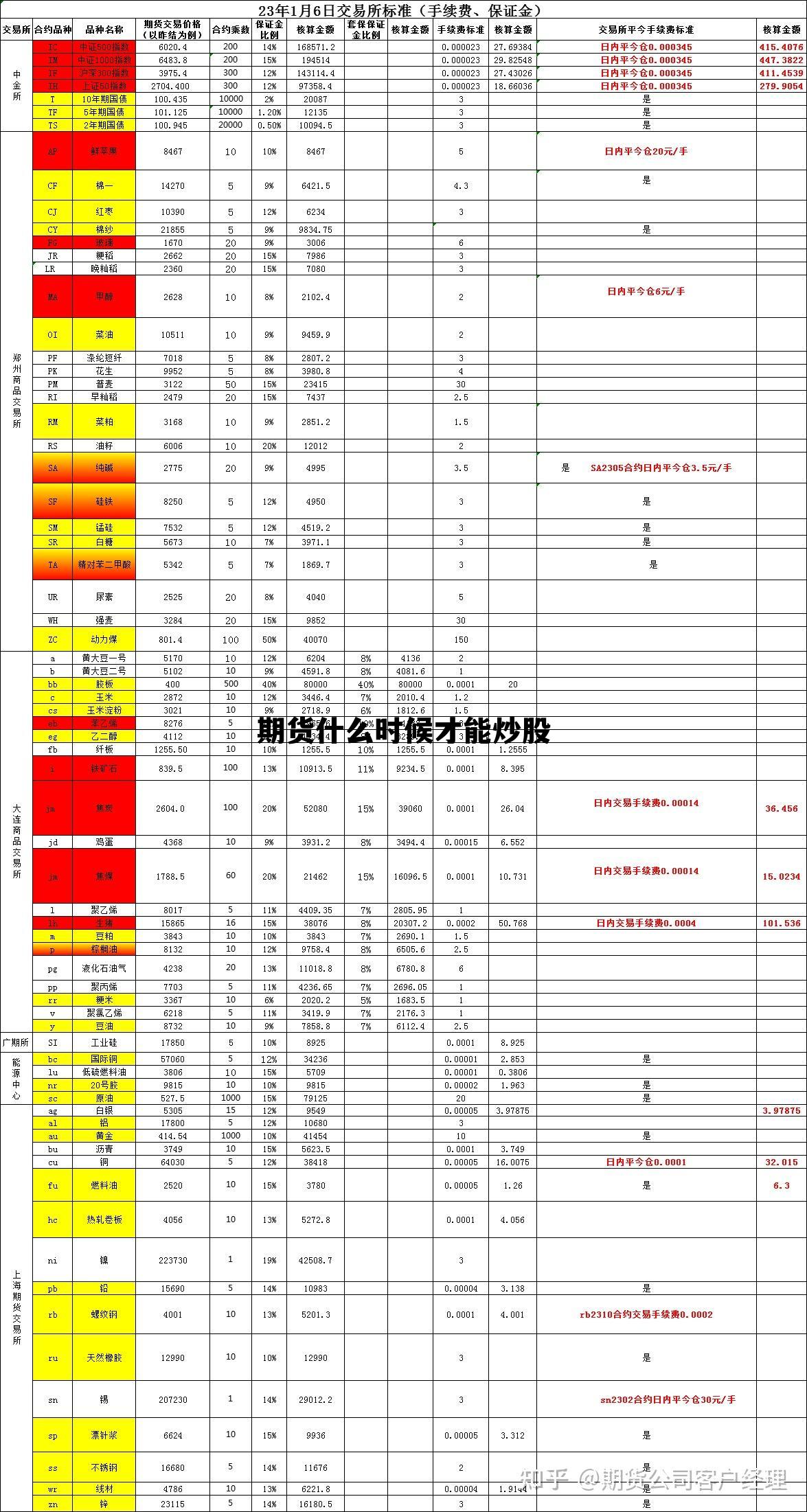 期货什么时候才能炒股 期货什么时间买