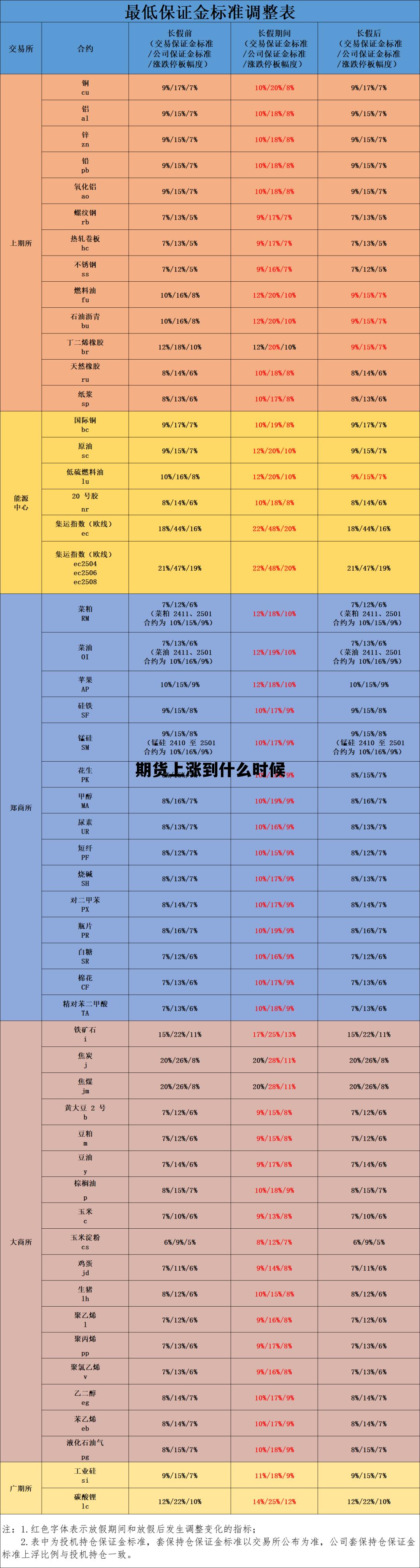 期货上涨到什么时候 期货的涨跌幅以什么时候计算? 期货上涨到什么时候 期货的涨跌幅以什么时候计算?